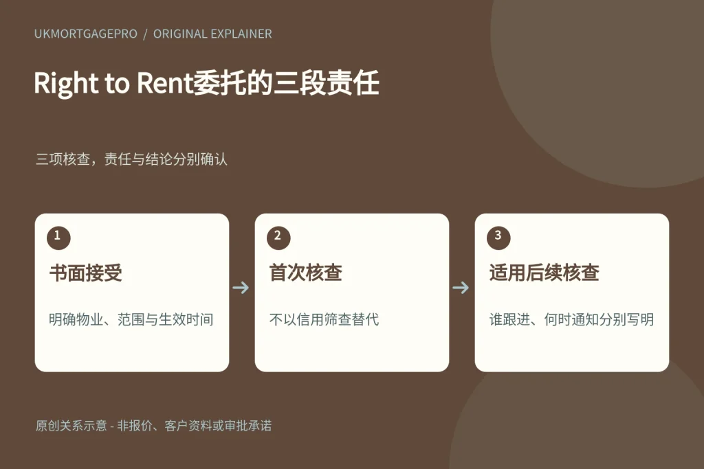 Right to Rent委托的三段责任:书面接受、首次核查、适用后续核查