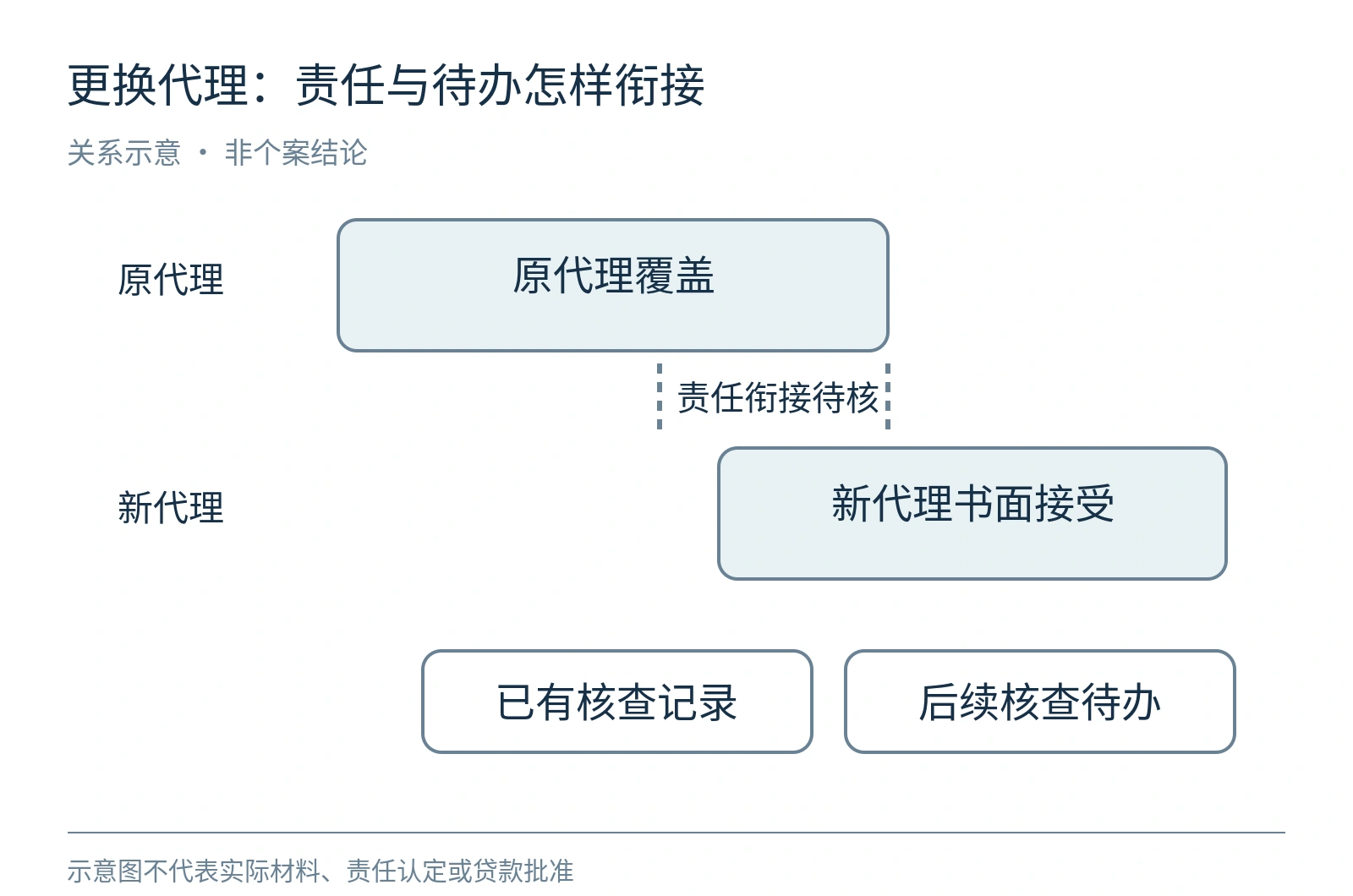 更换出租代理的责任衔接示意,分别显示原代理覆盖、新代理书面接受及记录和待办交接。
