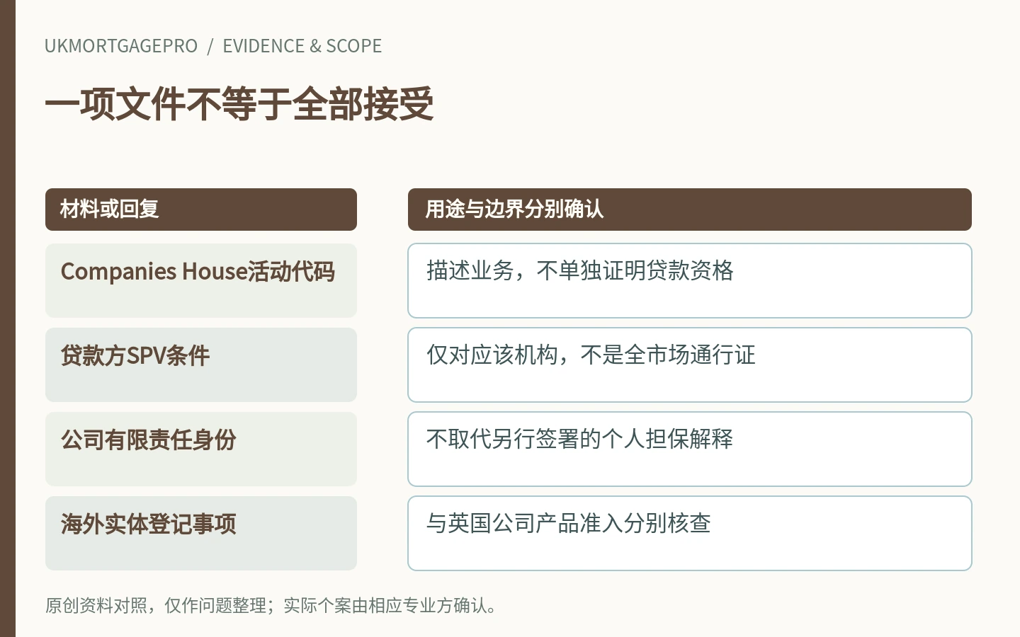 一项文件不等于全部接受:Companies House活动代码、贷款方SPV条件、公司有限责任身份、海外实体登记事项