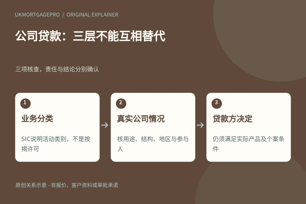 公司贷款:三层不能互相替代:业务分类、真实公司情况、贷款方决定