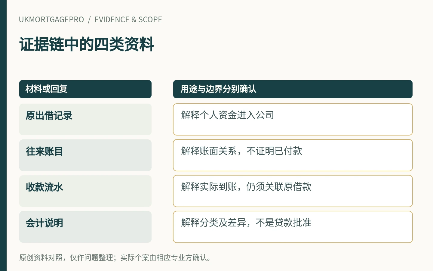 证据链中的四类资料:原出借记录、往来账目、收款流水、会计说明