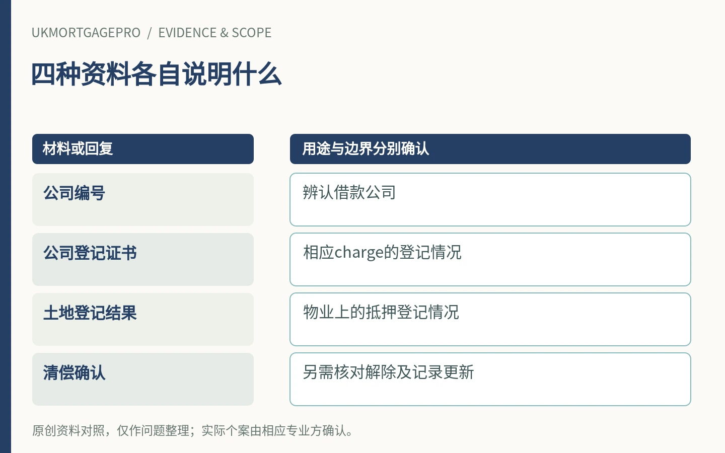 四种资料各自说明什么：公司编号、公司登记证书、土地登记结果、清偿确认
