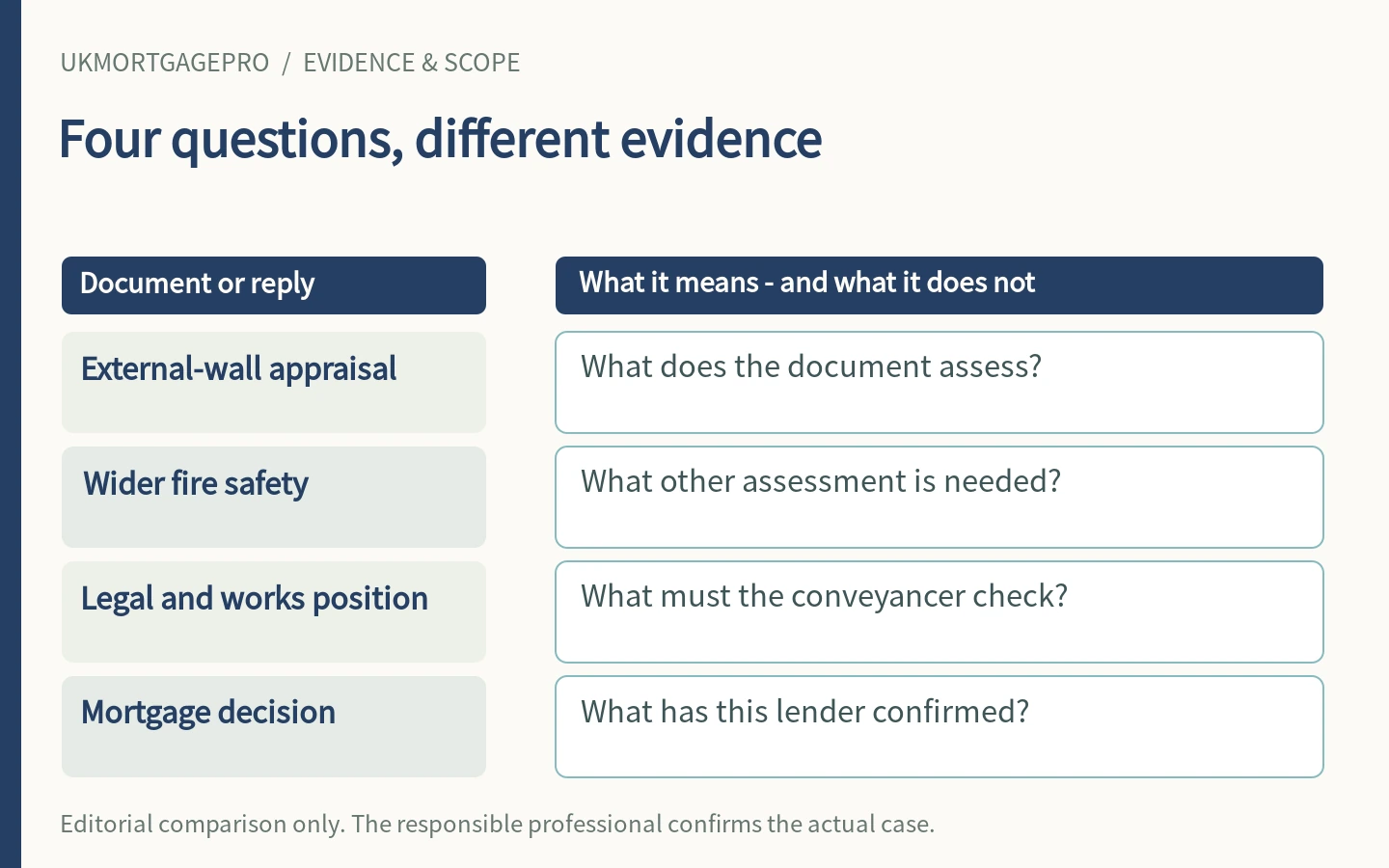 Four questions, different evidence: External-wall appraisal, Wider fire safety, Legal and works position, Mortgage decision