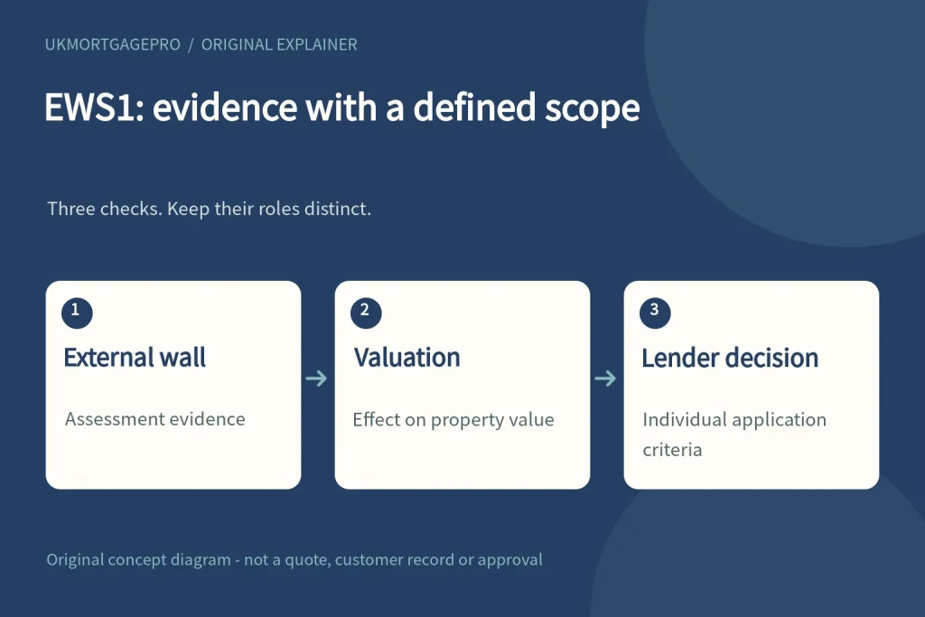 EWS1: evidence with a defined scope: External wall - Valuation - Lender decision
