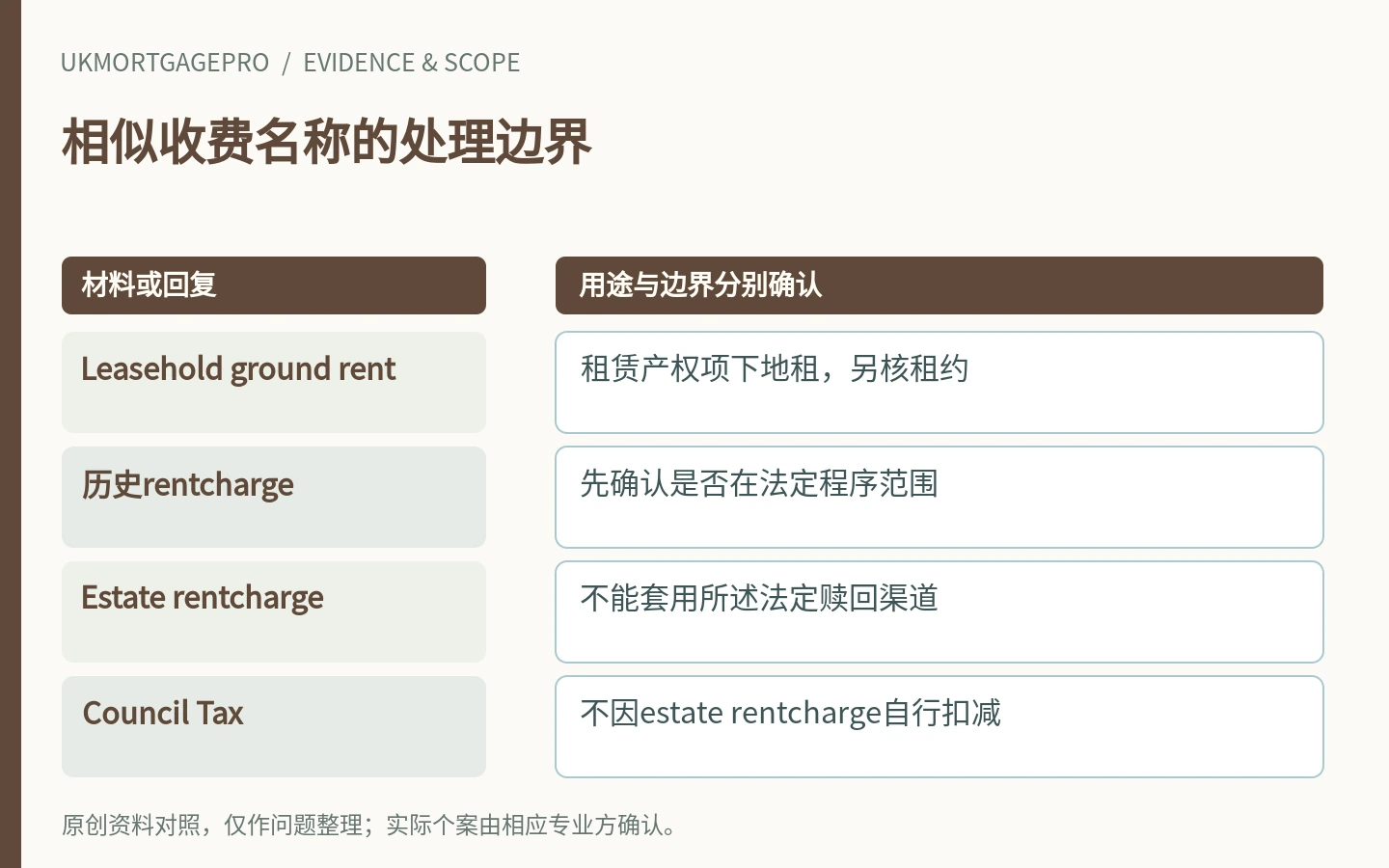 相似收费名称的处理边界：Leasehold ground rent、历史rentcharge、Estate rentcharge、Council Tax