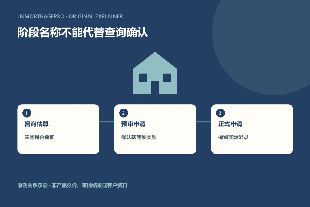 原创关系图：咨询估算、预审申请、正式申请；先问是否查询；确认软或硬类型；保留实际记录