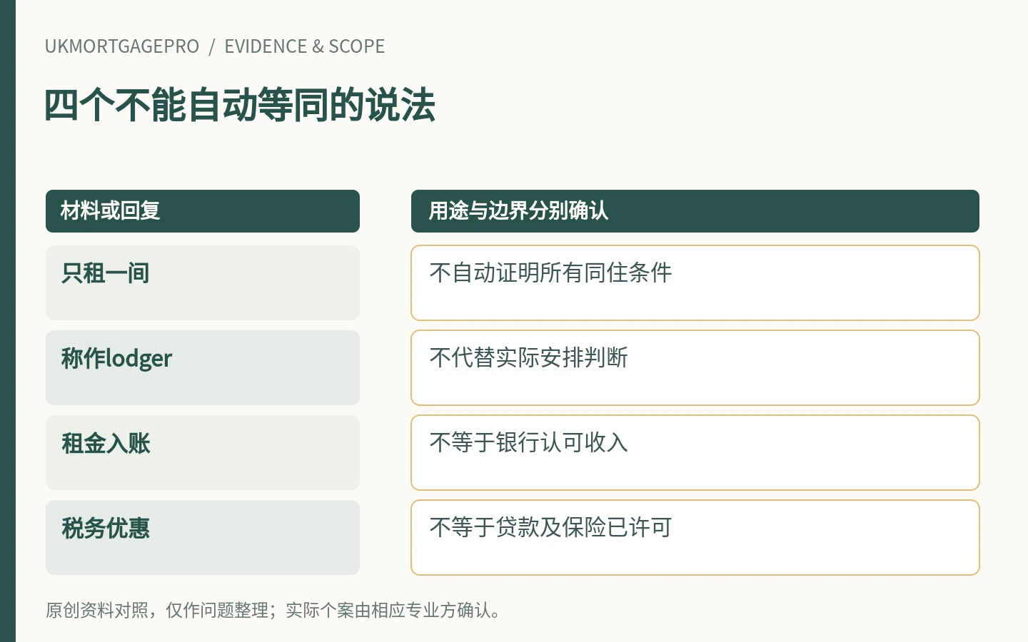 四个不能自动等同的说法:只租一间、称作lodger、租金入账、税务优惠