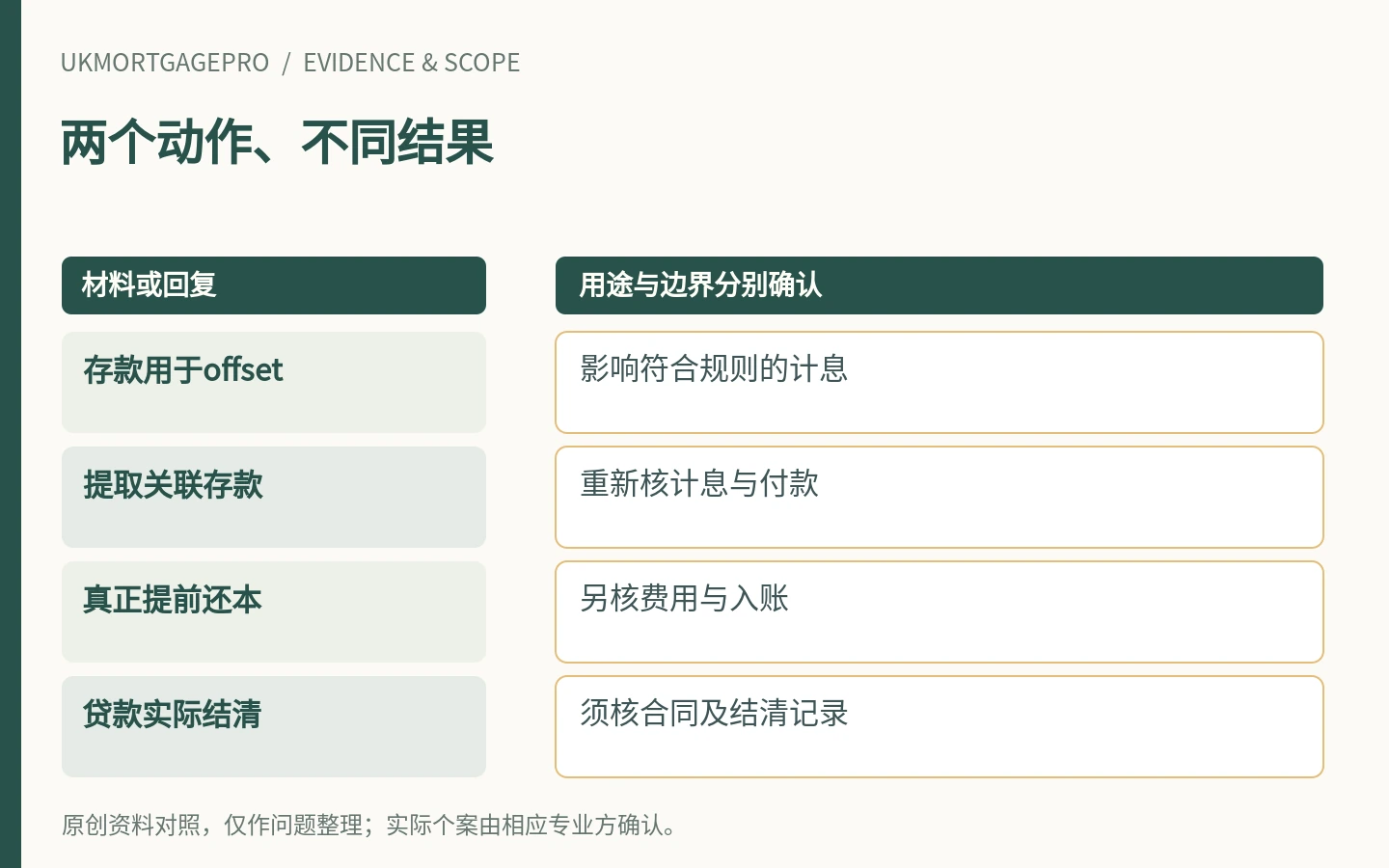 两个动作、不同结果:存款用于offset、提取关联存款、真正提前还本、贷款实际结清