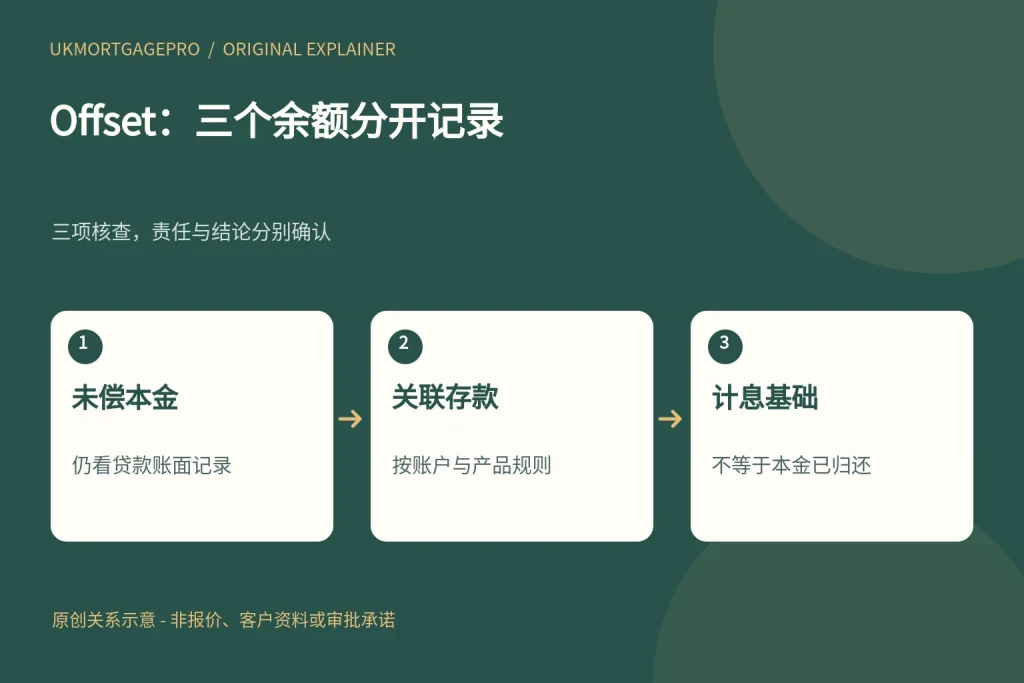 Offset:三个余额分开记录:未偿本金、关联存款、计息基础