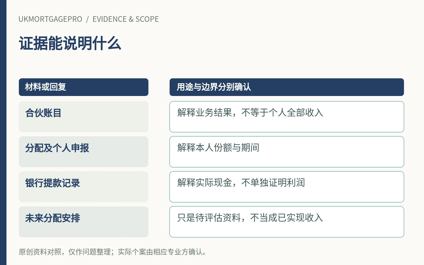 证据能说明什么:合伙账目、分配及个人申报、银行提款记录、未来分配安排