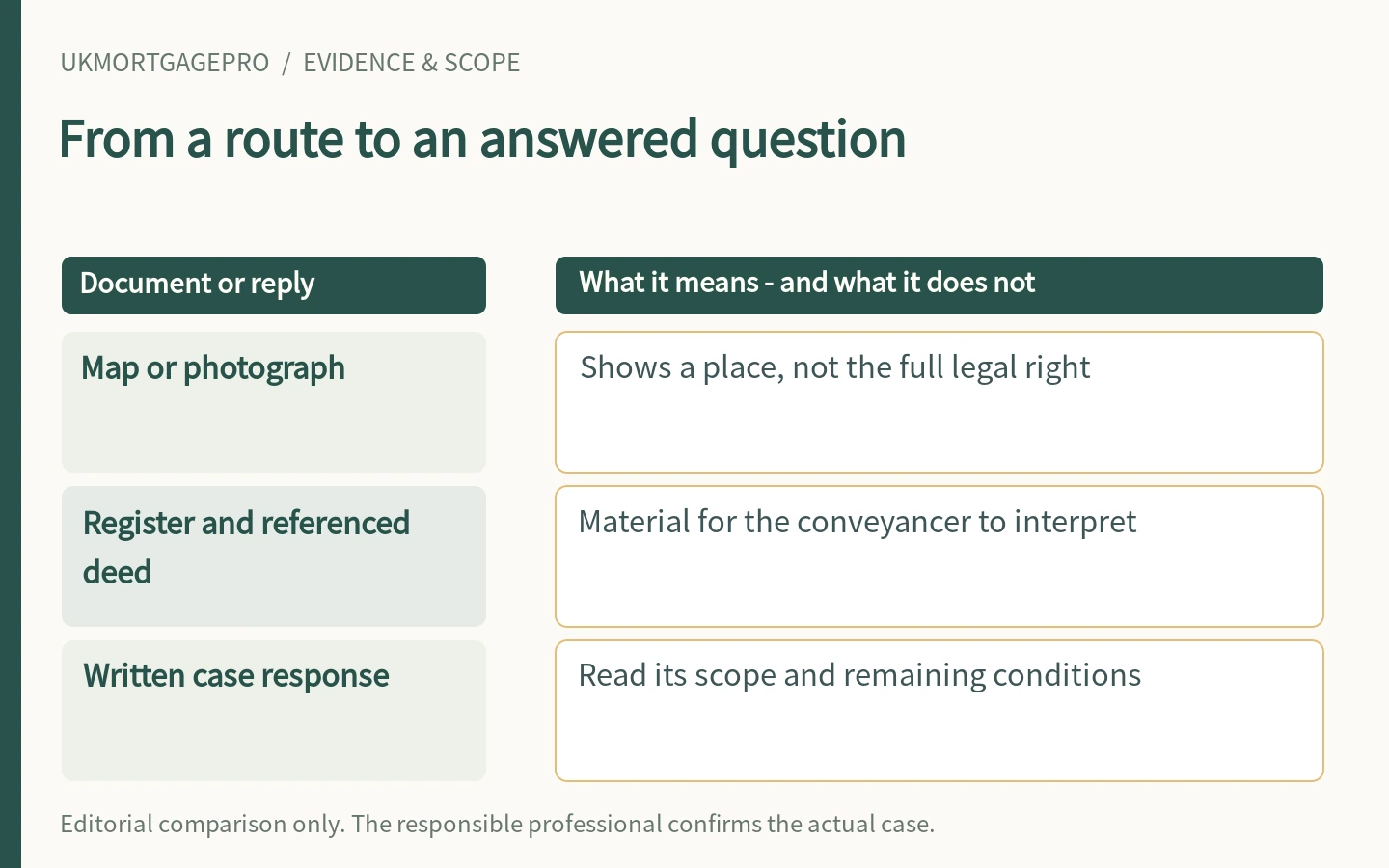 From a route to an answered question: Map or photograph, Register and referenced deed, Written case response