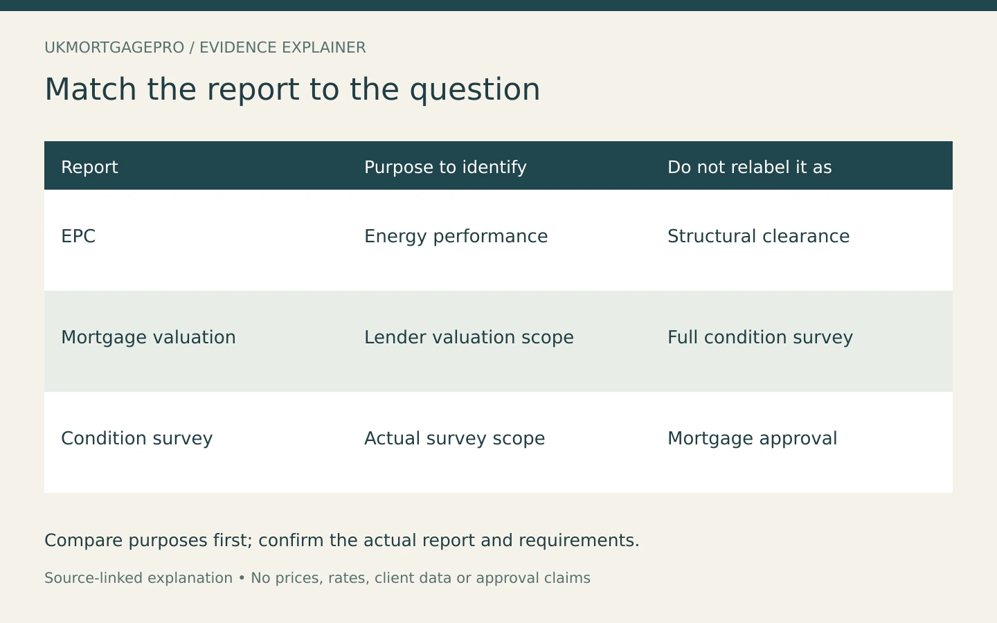 UK property refinance report-purpose diagram comparing EPC energy information, lender valuation and condition survey; none is an interchangeable approval.