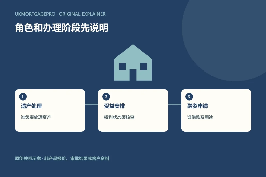 原创关系图：遗产处理、受益安排、融资申请；谁负责处理资产；权利状态须核查；谁借款及用途