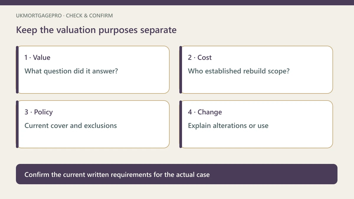 Original four-point checklist: Value — What question did it answer?; Cost — Who established rebuild scope?; Policy — Current cover and exclusions; Change — Explain alterations or use