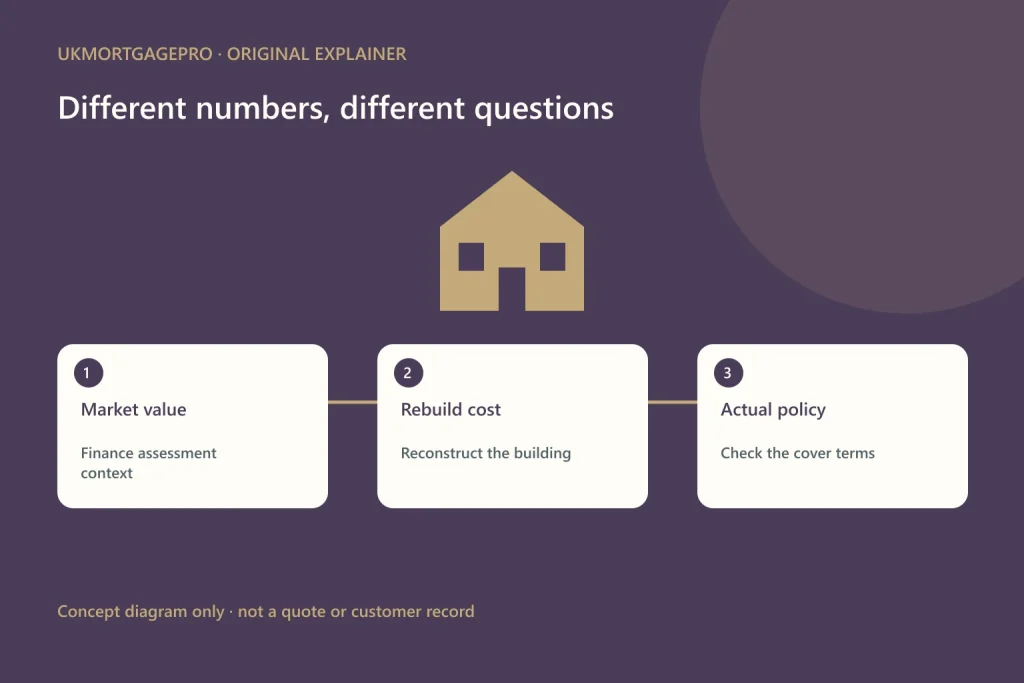 Original relationship diagram: Market value to Rebuild cost to Actual policy; Finance assessment context; Reconstruct the building; Check the cover terms