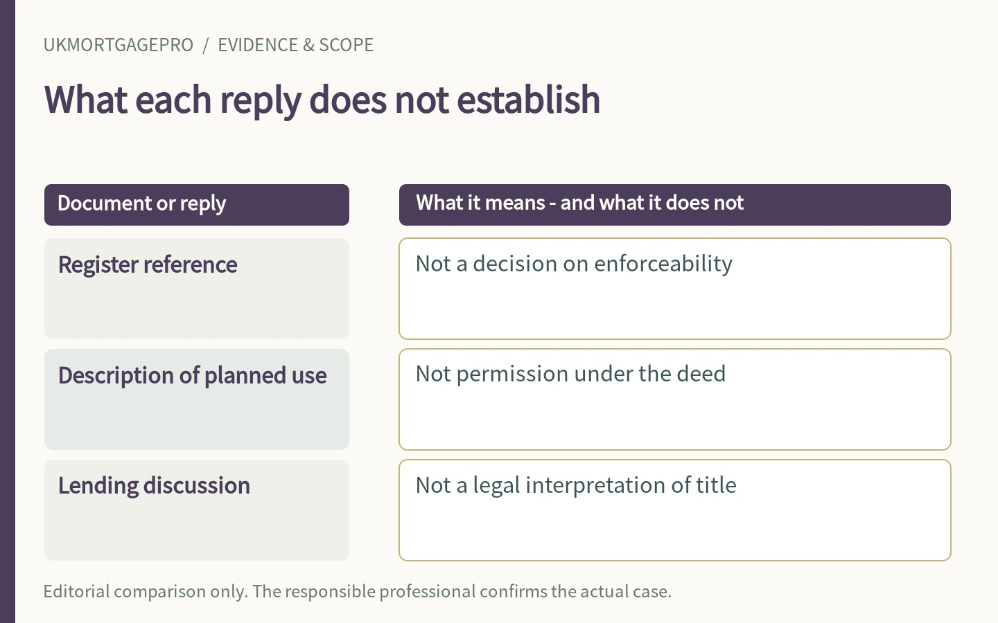 What each reply does not establish: Register reference, Description of planned use, Lending discussion