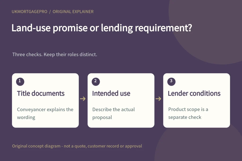 Land-use promise or lending requirement?: Title documents - Intended use - Lender conditions