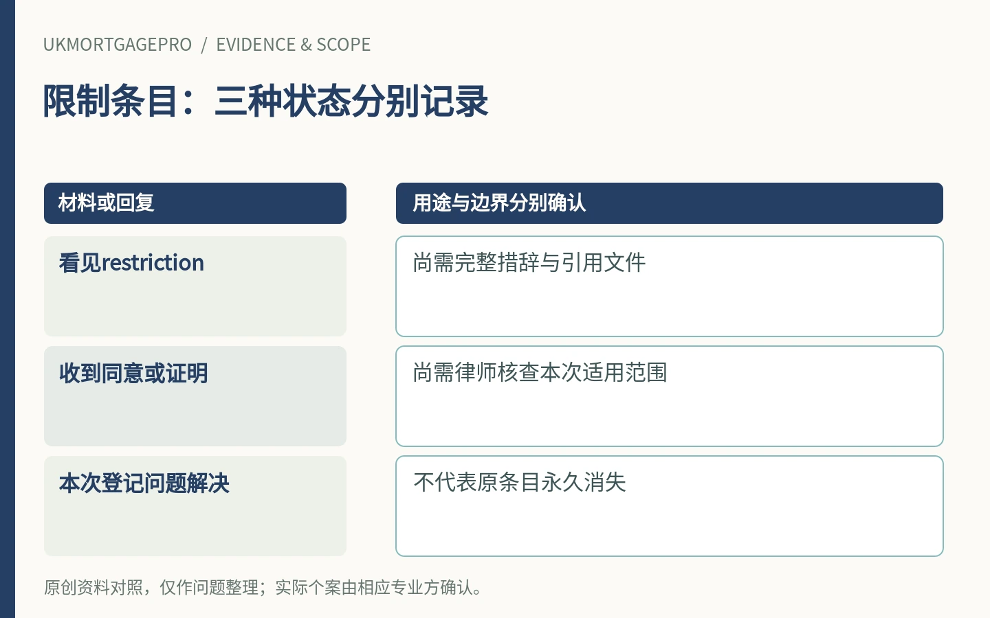 限制条目:三种状态分别记录:看见restriction、收到同意或证明、本次登记问题解决