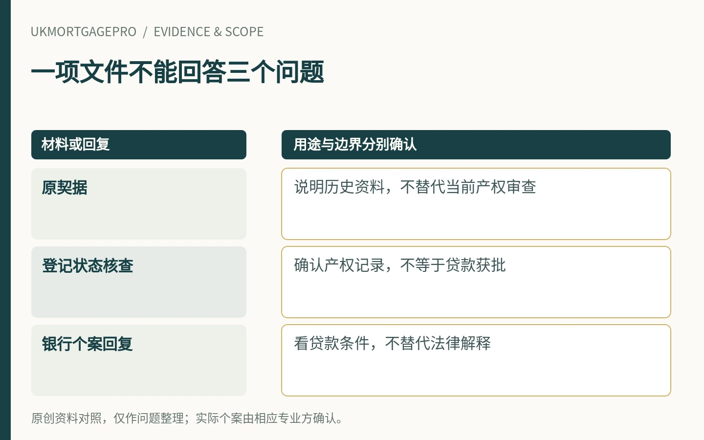 一项文件不能回答三个问题:原契据、登记状态核查、银行个案回复