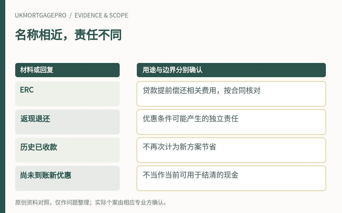 名称相近,责任不同:ERC、返现退还、历史已收款、尚未到账新优惠