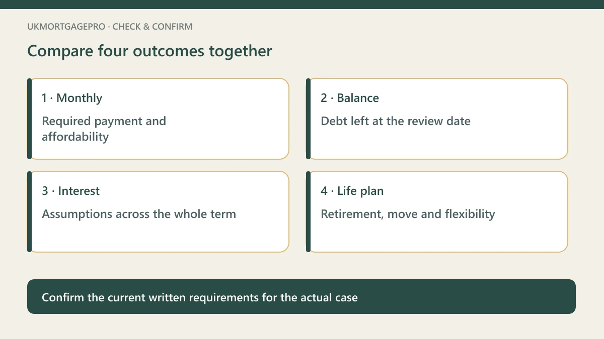 Original four-point checklist: Monthly — Required payment and affordability; Balance — Debt left at the review date; Interest — Assumptions across the whole term; Life plan — Retirement, move and flexibility