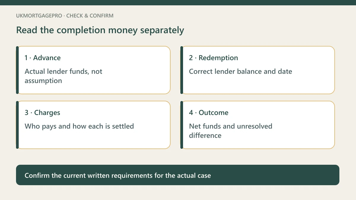 Original four-point checklist: Advance — Actual lender funds, not assumption; Redemption — Correct lender balance and date; Charges — Who pays and how each is settled; Outcome — Net funds and unresolved difference