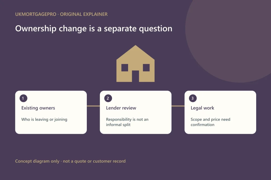 Original relationship diagram: Existing owners to Lender review to Legal work; Who is leaving or joining; Responsibility is not an informal split; Scope and price need confirmation