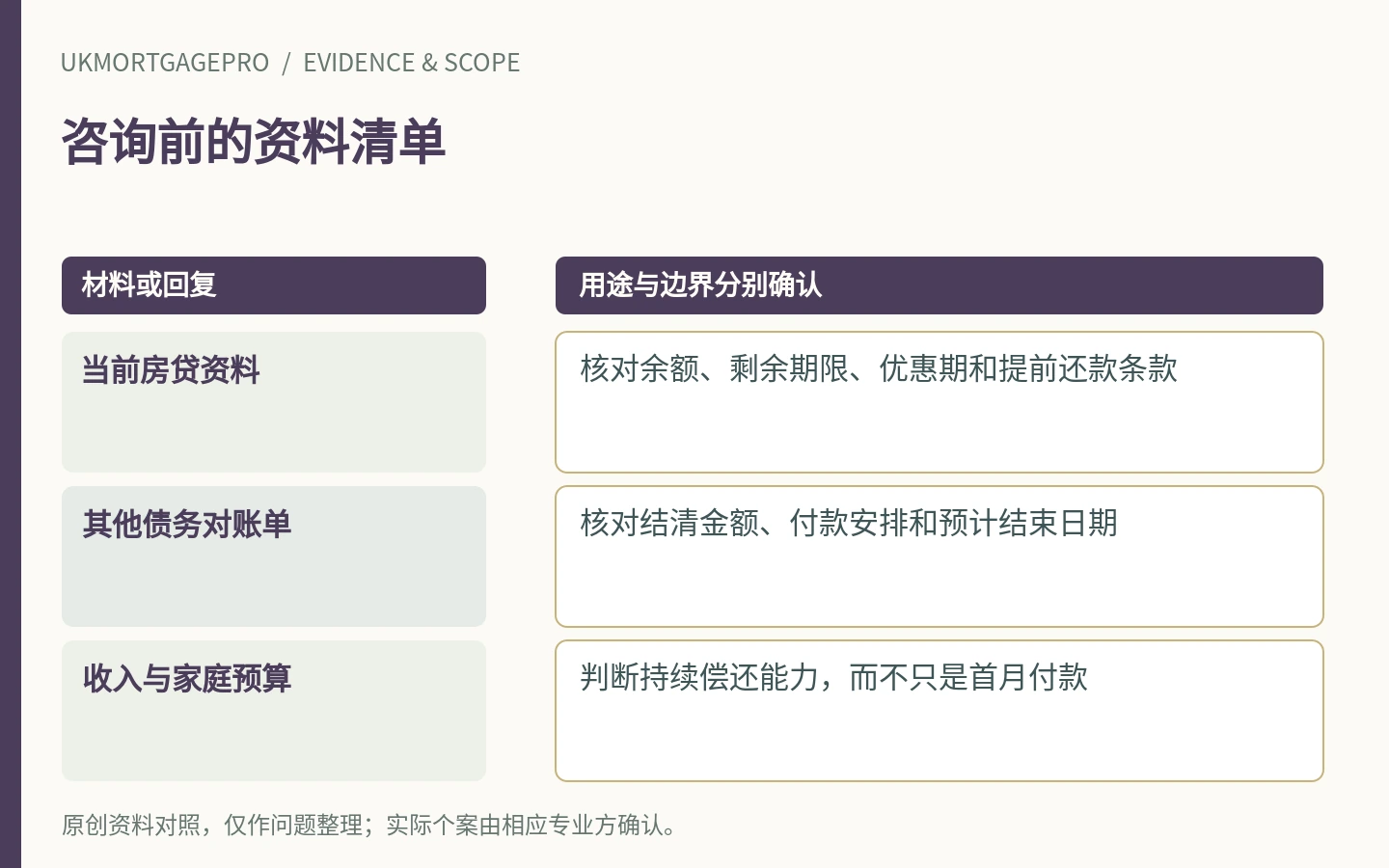 咨询前的资料清单:当前房贷资料、其他债务对账单、收入与家庭预算