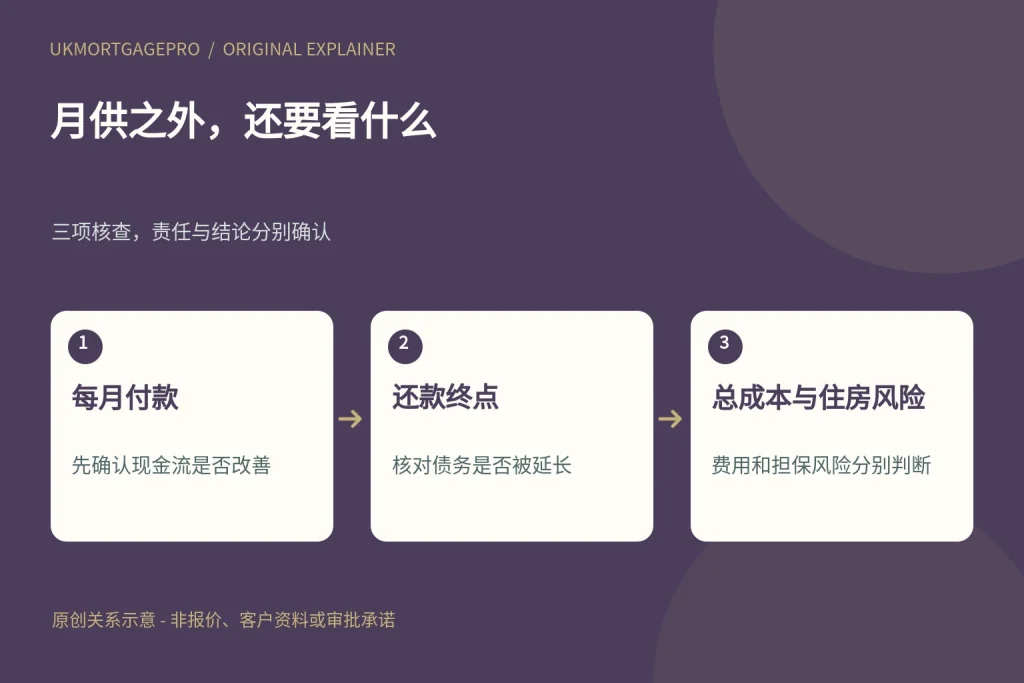 月供之外,还要看什么:每月付款、还款终点、总成本与住房风险