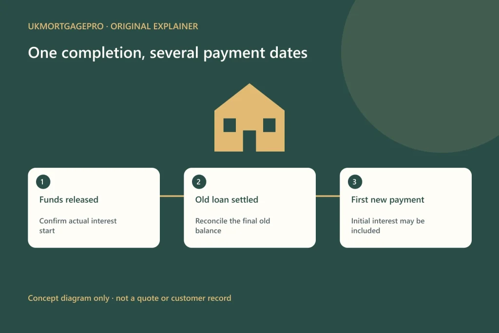 Original relationship diagram: Funds released to Old loan settled to First new payment; Confirm actual interest start; Reconcile the final old balance; Initial interest may be included