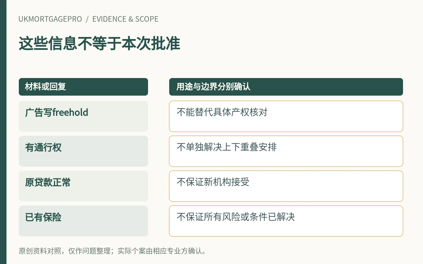 这些信息不等于本次批准：广告写freehold、有通行权、原贷款正常、已有保险