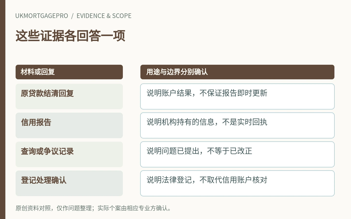 这些证据各回答一项:原贷款结清回复、信用报告、查询或争议记录、登记处理确认