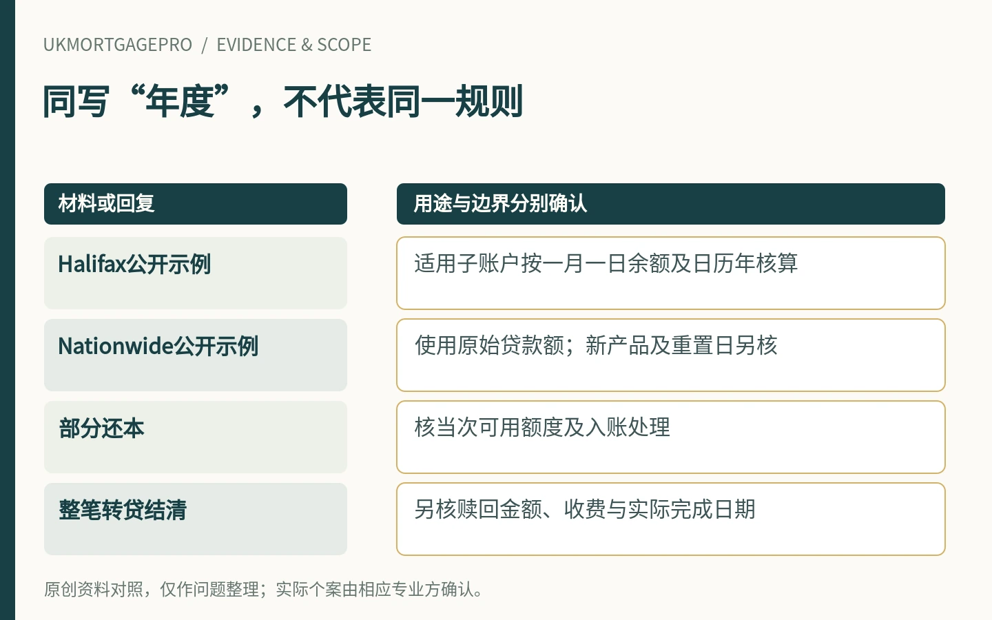 同写“年度”,不代表同一规则:Halifax公开示例、Nationwide公开示例、部分还本、整笔转贷结清