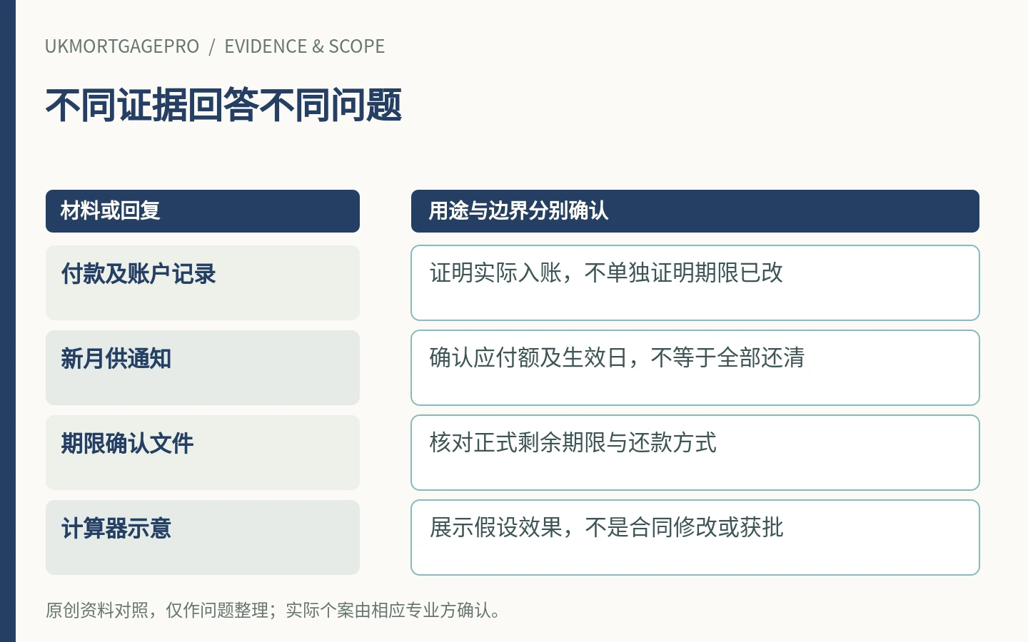不同证据回答不同问题:付款及账户记录、新月供通知、期限确认文件、计算器示意