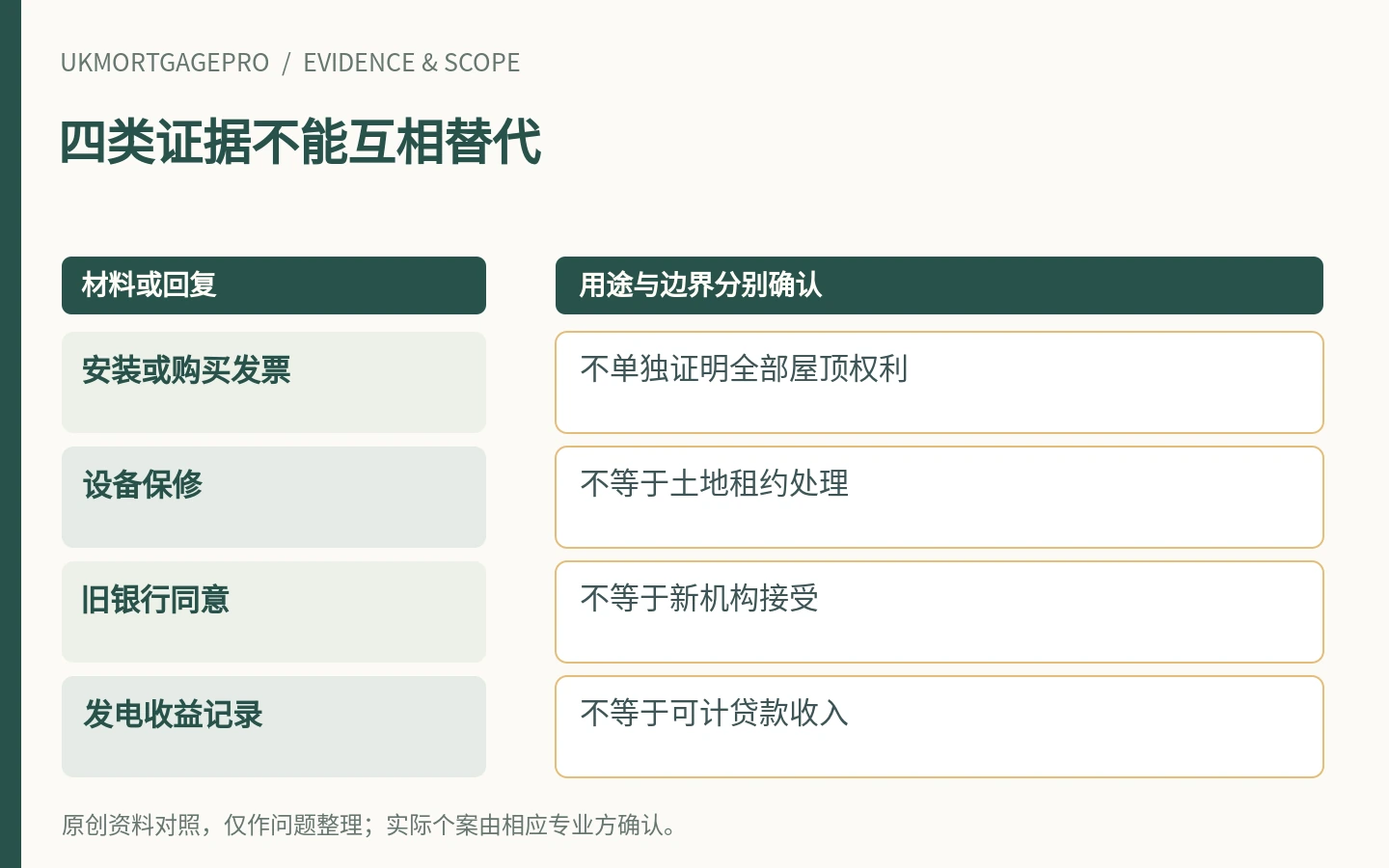四类证据不能互相替代:安装或购买发票、设备保修、旧银行同意、发电收益记录