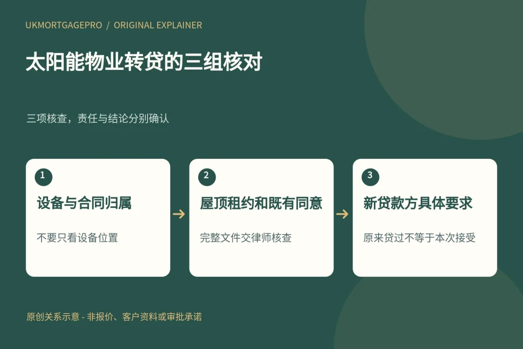 太阳能物业转贷的三组核对:设备与合同归属、屋顶租约和既有同意、新贷款方具体要求