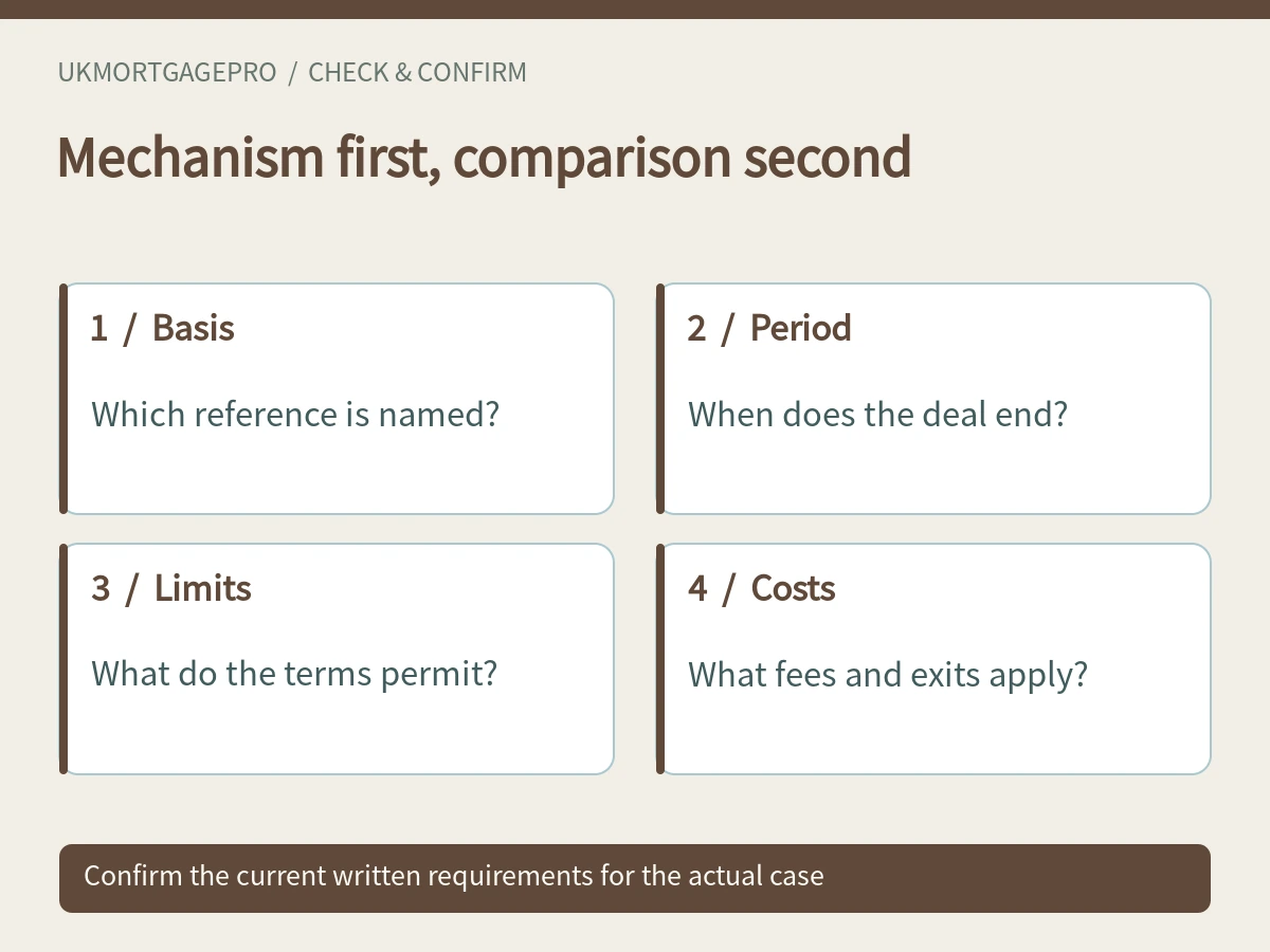 Mechanism first, comparison second: Basis, Period, Limits, Costs