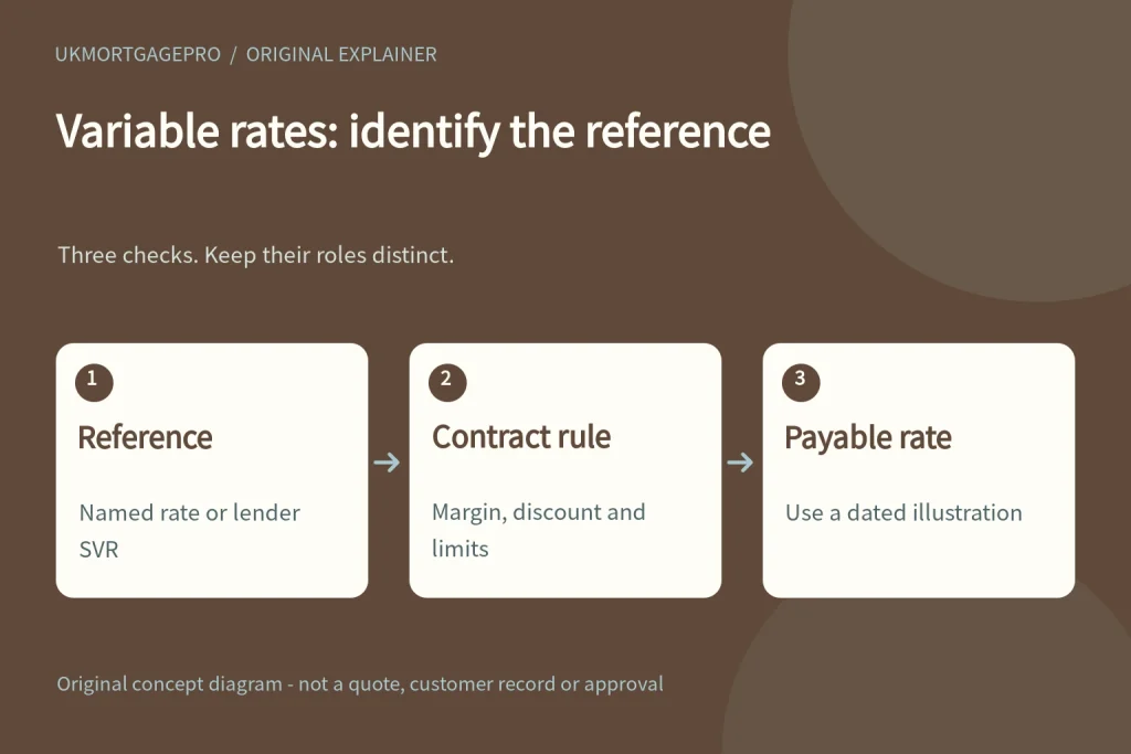 Variable rates: identify the reference: Reference - Contract rule - Payable rate
