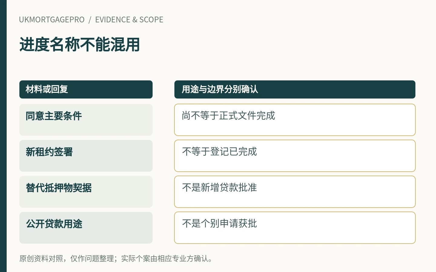 进度名称不能混用:同意主要条件、新租约签署、替代抵押物契据、公开贷款用途