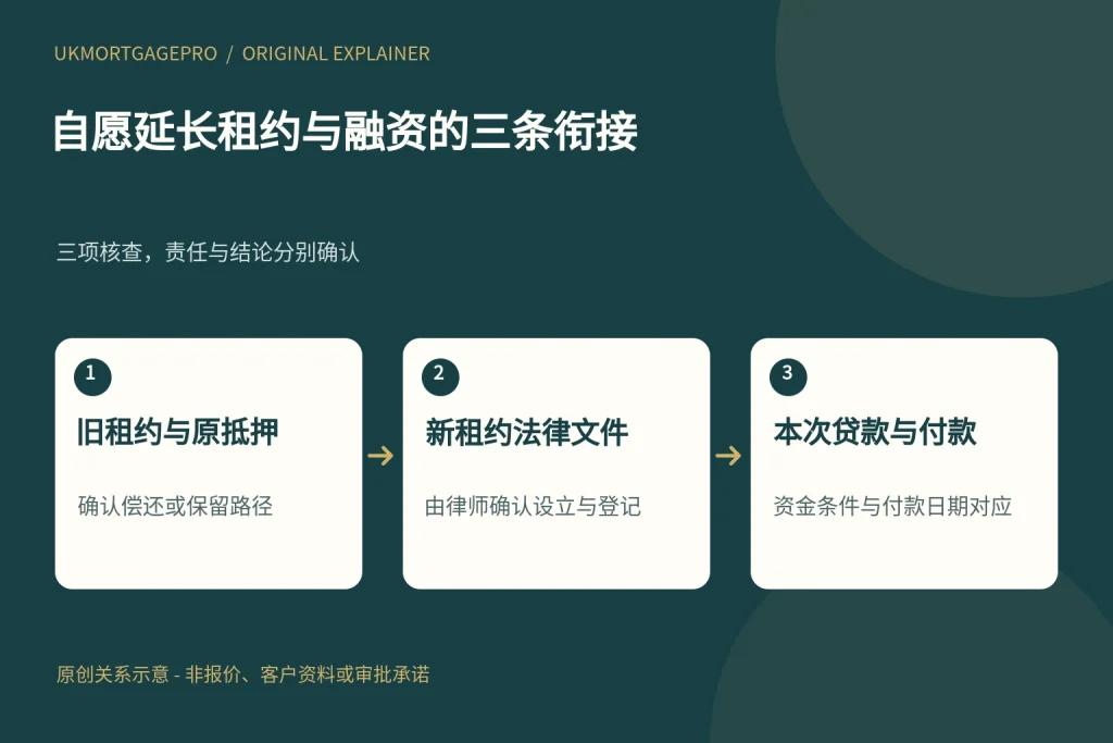 自愿延长租约与融资的三条衔接:旧租约与原抵押、新租约法律文件、本次贷款与付款