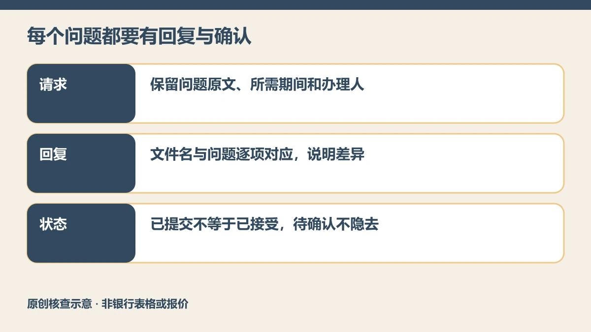 补件问题台账原创核查图,展示请求原文、对应回复和确认状态的分工。